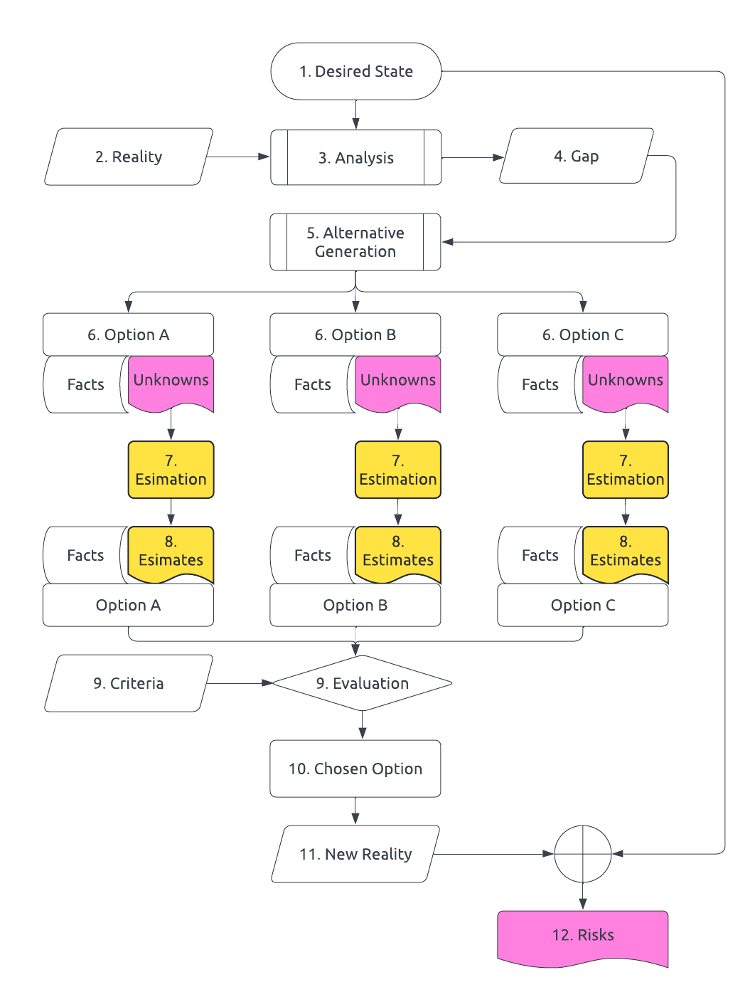 A Model of Decision Making